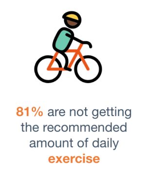 81% are not getting the recommended amount of daily exercise