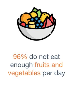 96% do not eat enough fruits and vegetables per day