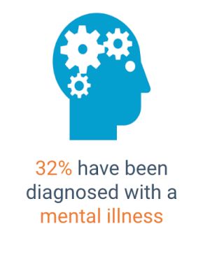 32% have been diagnosed with a mental illness