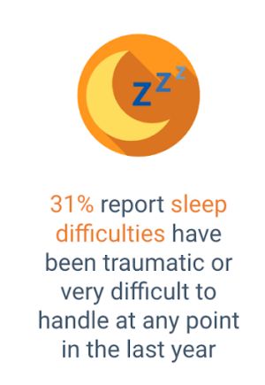 31% report sleep difficulties have been traumatic or very difficult to handle at any point in the last year