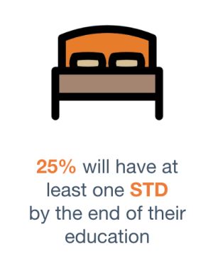 25% will have at least one STD by the end of their education