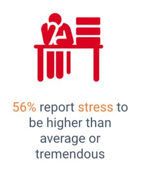 56% report stress to be higher than average or tremendous